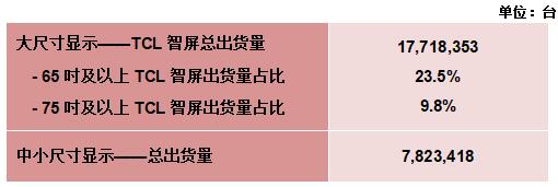 TCL电子（01070.HK）2023年前三季度大