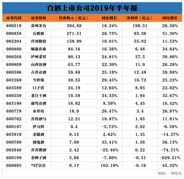 白酒行业景气度有望持续 机构看好高端白酒股价
