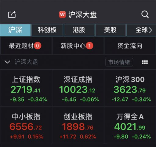 隔夜美股又崩盘！A股开盘分化，创指高开0.62%