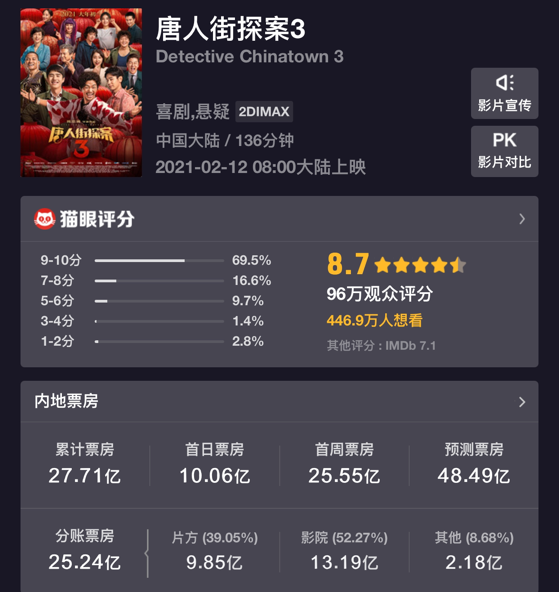 中国影史首位票房破百亿导演诞生!冯小刚50多亿,吴京60多亿